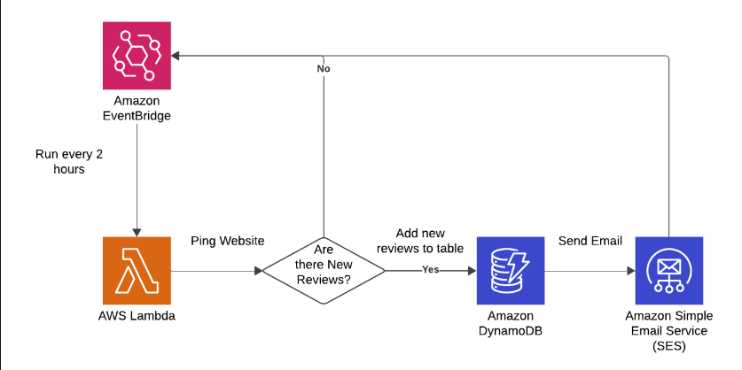 AWS ETL pipeline